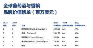 Brand Finance 2024年葡萄酒榜单出炉