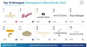 Brand Finance 2024年葡萄酒榜单出炉