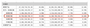 五粮液半年营收506.48亿经销商增366家促销费增64.11% 稳定的另一面是什么？